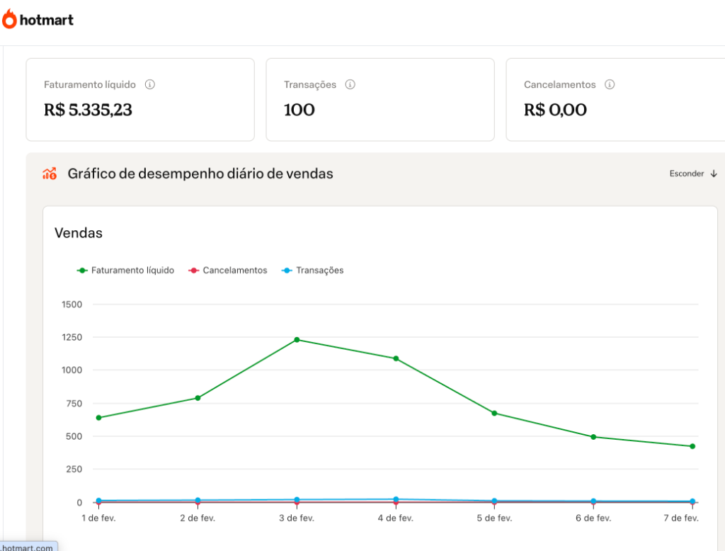 Desempenho de 7 dias
