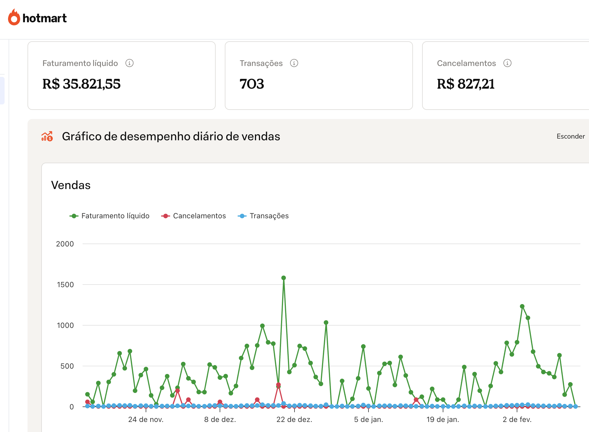 Gráfico de Faturamento Consolidado